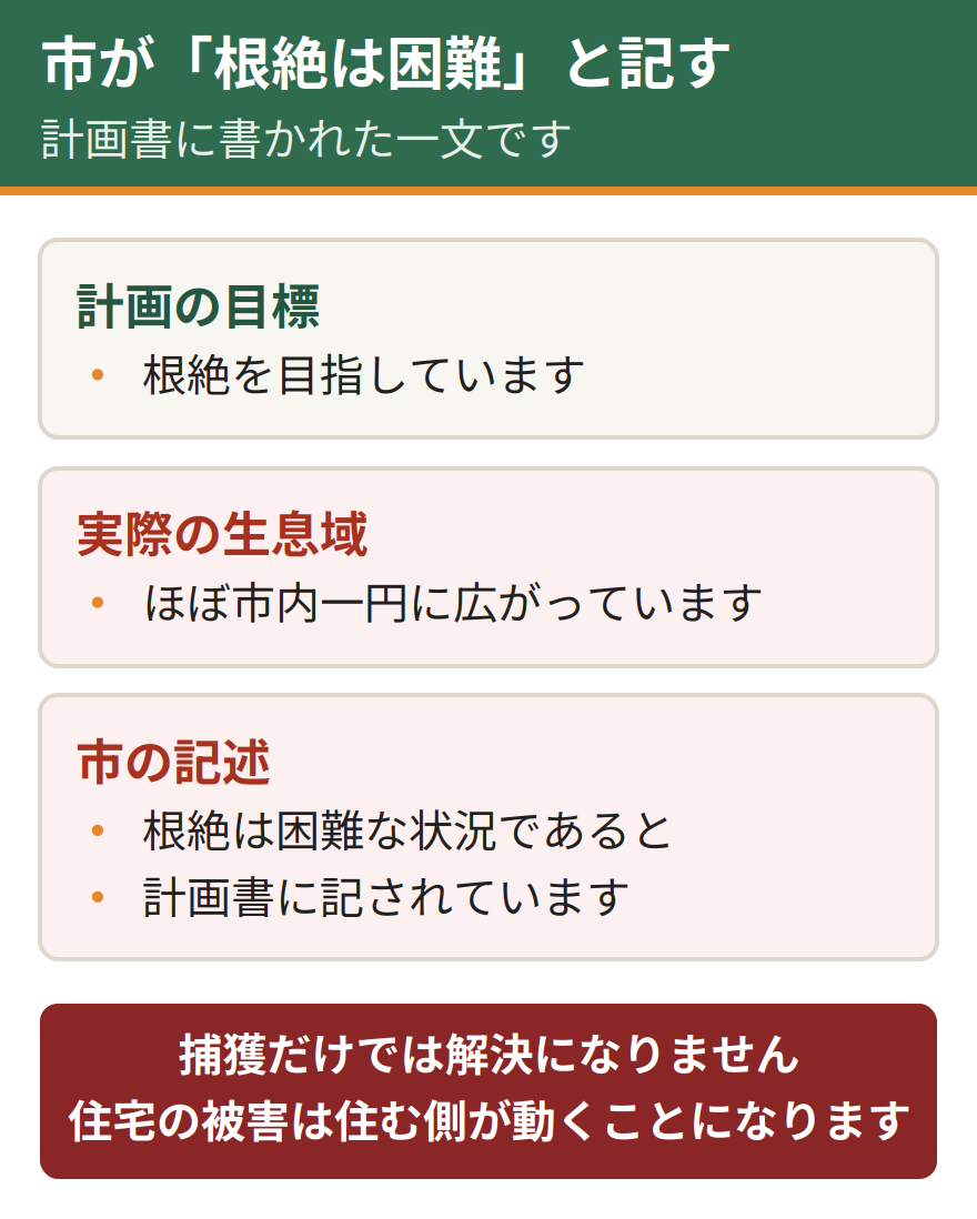 和歌山市が示す根絶は困難という構図。計画の目標は根絶であるが、生息域はほぼ市内一円に広がっている。市自身が計画書に根絶は困難な状況であると記している