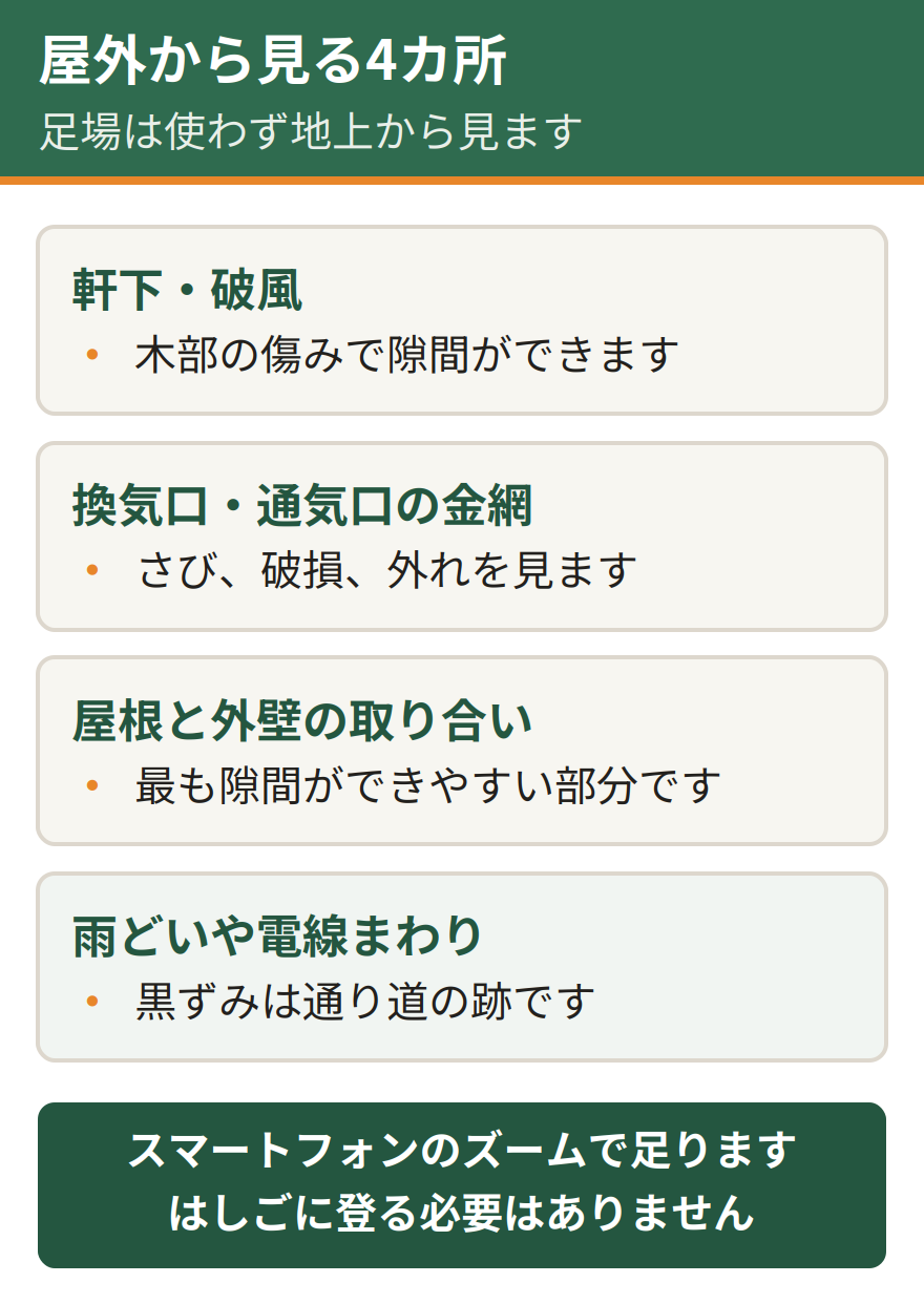 屋外から確認する4カ所。軒下と破風、換気口と通気口の金網、屋根と外壁の取り合い、雨どいや電線まわりの黒ずみ