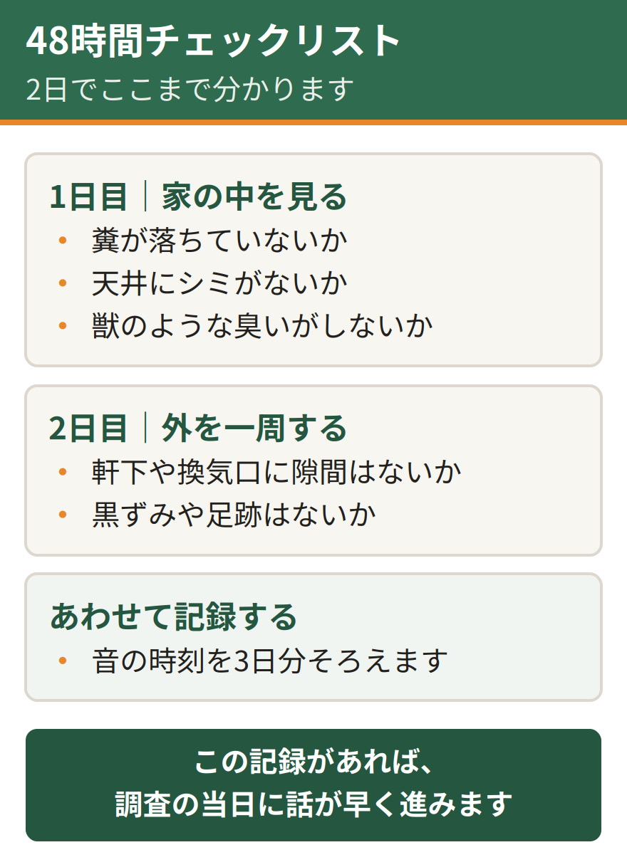 48時間のチェックリスト。1日目は糞と天井のシミ、臭いを確認する。2日目は家の外周で開口部を探す。あわせて音の時刻を3日分そろえる