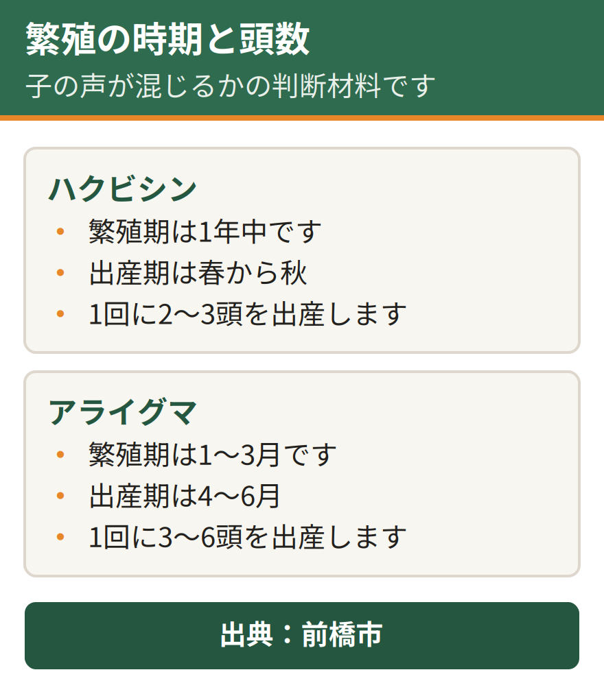 前橋市の資料によるハクビシンとアライグマの繁殖データ。ハクビシンは繁殖期が1年中で出産期は春から秋、1回に2頭から3頭を出産する。アライグマは繁殖期が1月から3月で出産期は4月から6月、1回に3頭から6頭を出産する